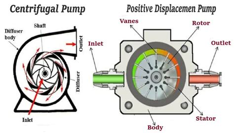 centrifugal positive displacement pump|centrifugal compressor vs positive displacement.